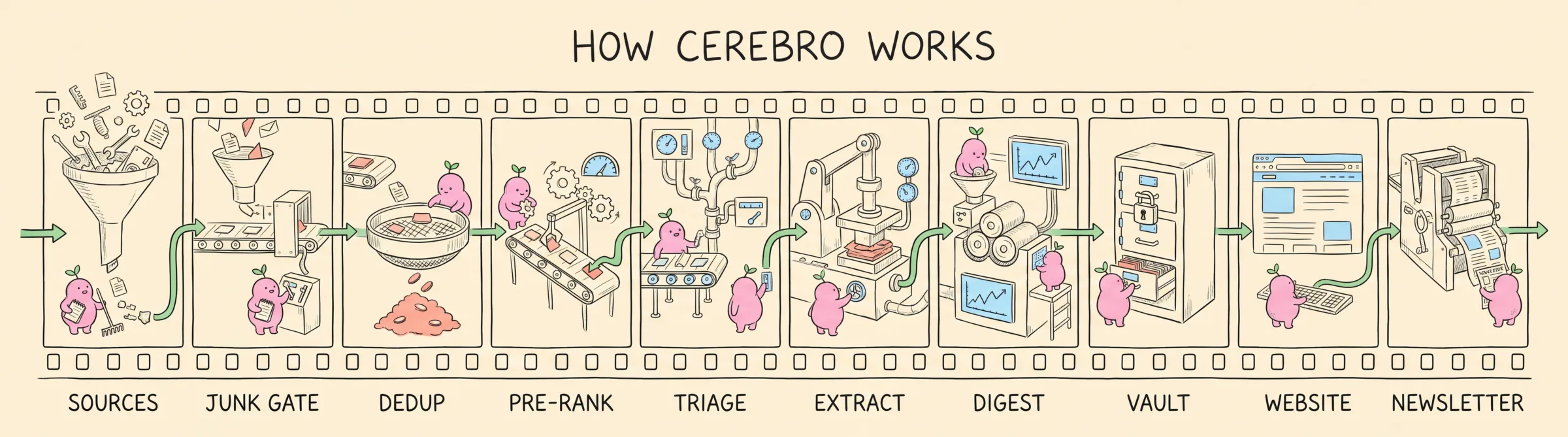 A hand-drawn film strip of ten frames showing the CEREBRO pipeline stage by stage: sources, junk gate, dedup, pre-rank, triage, extract, digest, vault, website, newsletter. A small pink character operates the machinery in each frame.