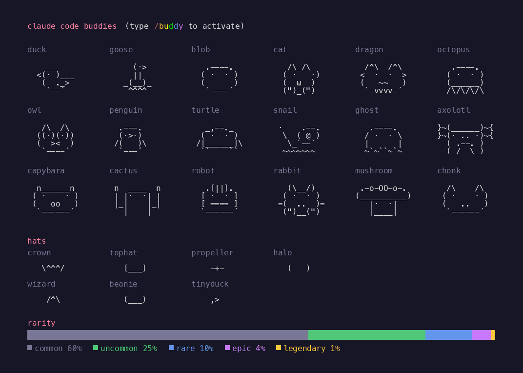 Claude Code /buddy showing all ASCII pets with hats and rarity system