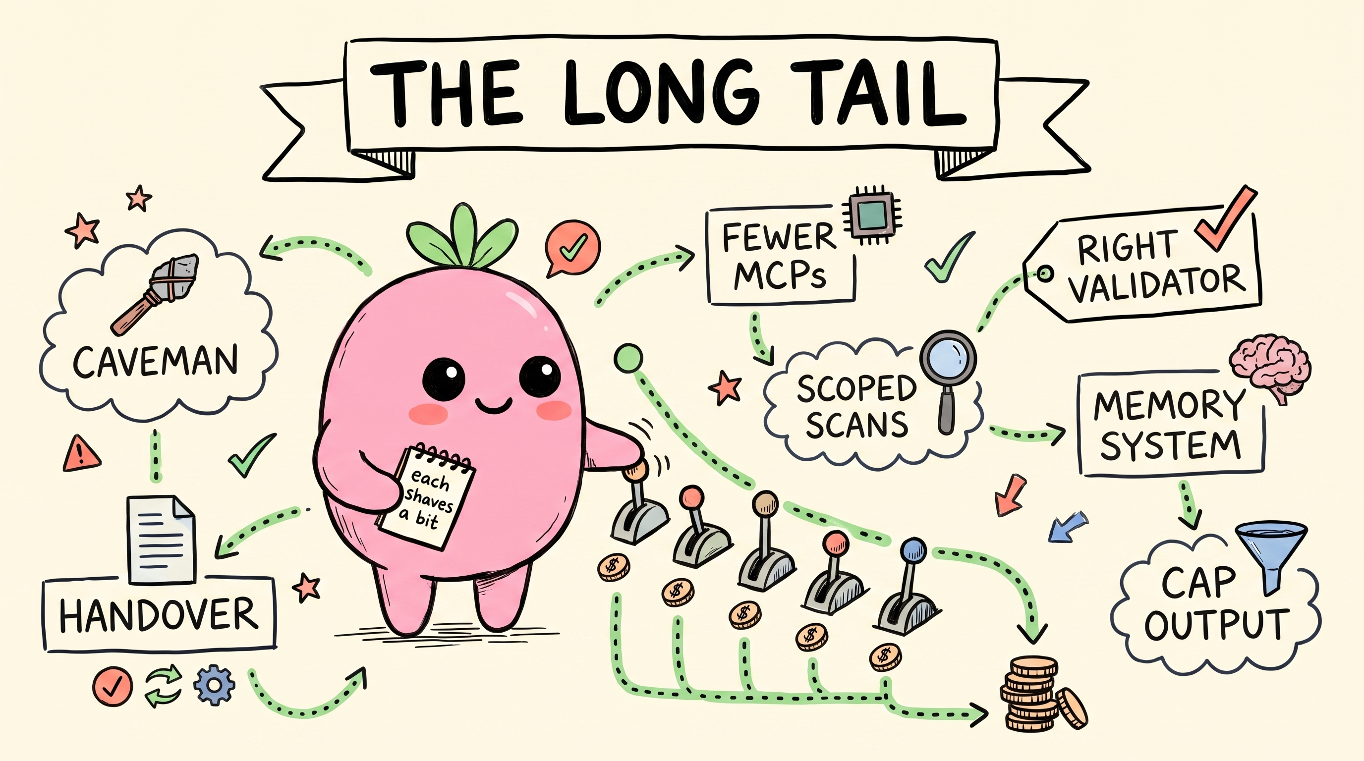 sketchnote: the long tail - caveman, handover, fewer MCPs, scoped scans, right validator, memory system, cap output