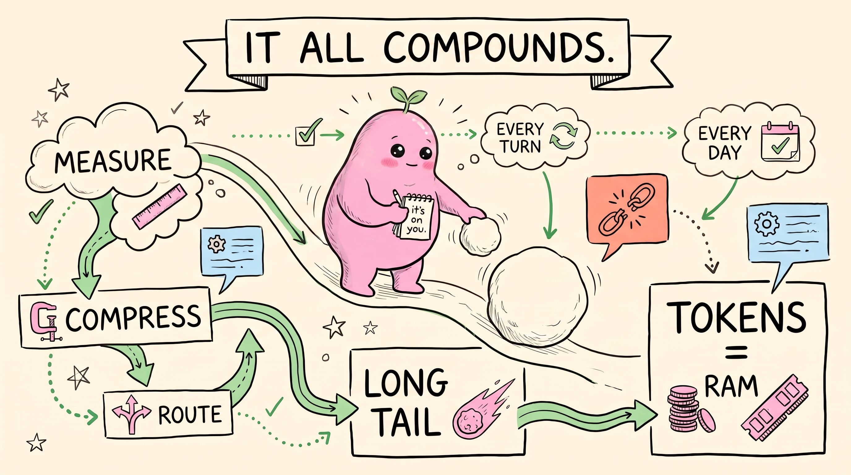 sketchnote: it all compounds - measure, compress, route, long tail, every turn, every day, tokens = RAM