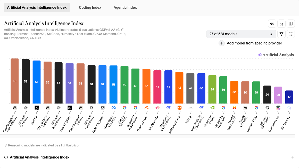 Kimi K3 sits third on the Artificial Analysis Intelligence Index at 57, the top open-weight model, behind only Claude Fable 5 and GPT-5.6 Sol