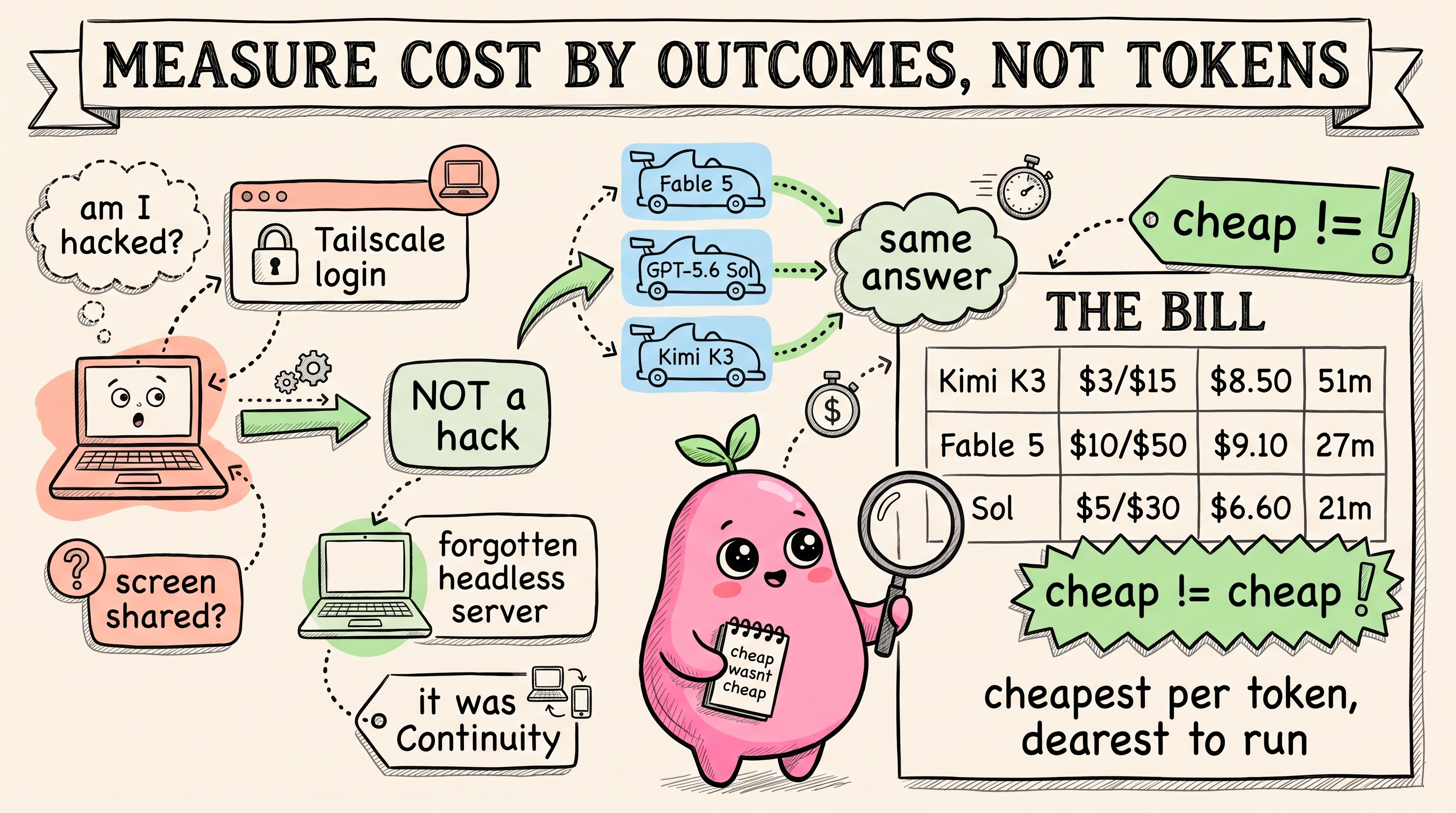 The whole story in one sketchnote: a Mac scare that turned out to be Apple Continuity, three models reaching the same answer, and the bill showing the cheapest-per-token model was the dearest to run