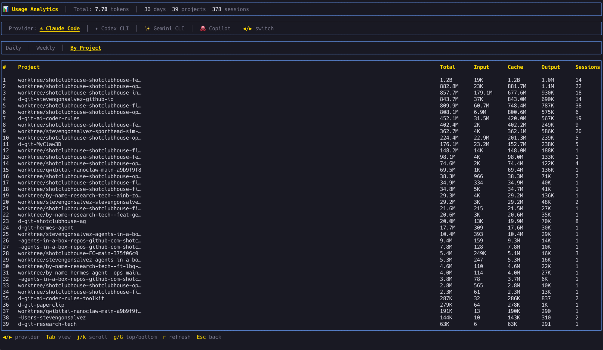 Usage breakdown by project showing token spend per worktree