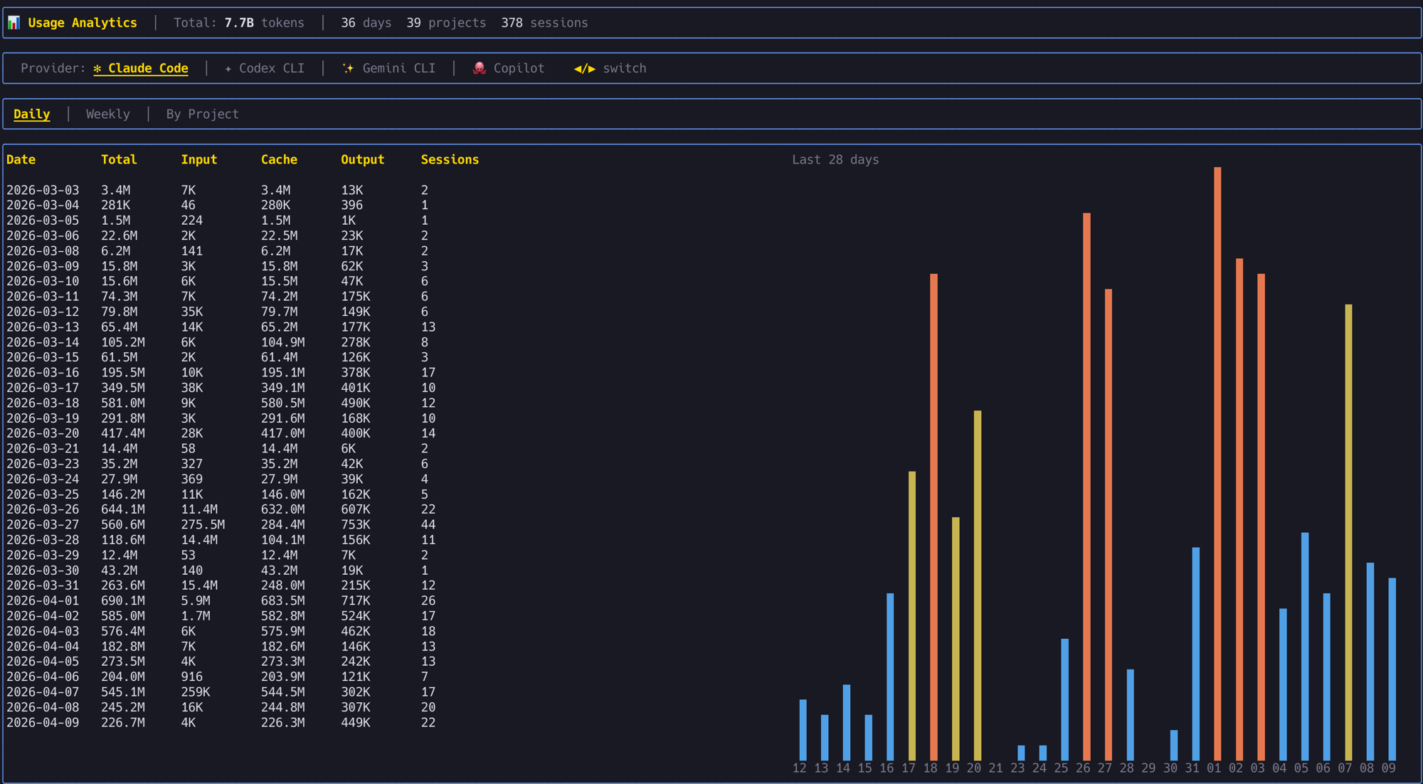 Usage analytics showing daily token consumption across Claude Code, Codex, Gemini CLI, and Copilot