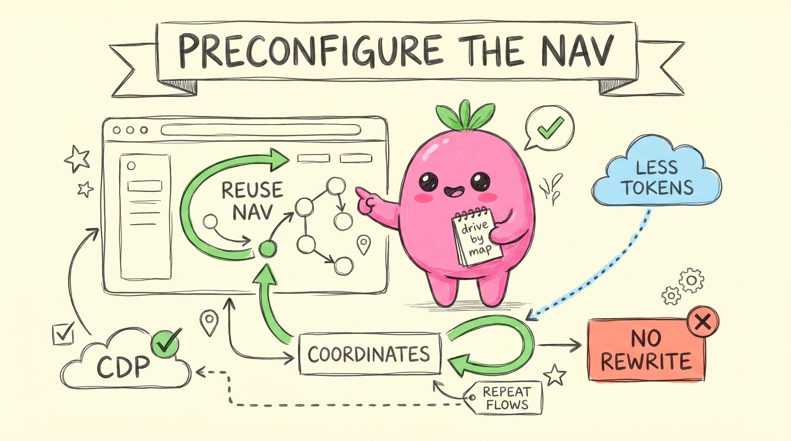 sketchnote: preconfigure the nav - CDP, coordinates, reuse nav, no rewrite, repeat flows, less tokens
