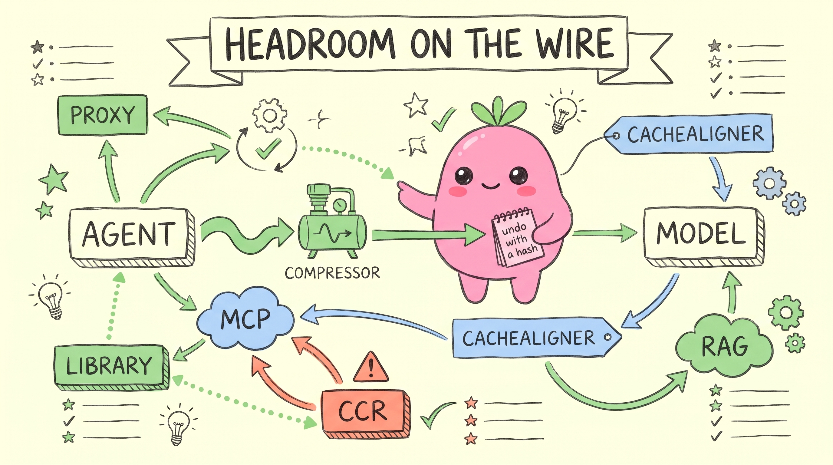 sketchnote: headroom on the wire - proxy, MCP, library, CacheAligner, CCR, RAG, between agent and model