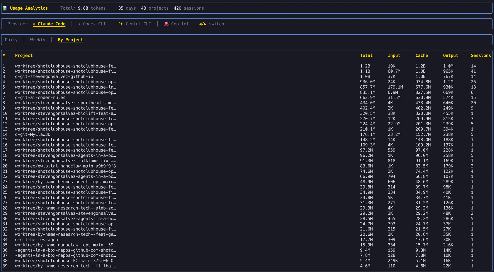 agents-in-a-box usage analytics showing daily and per-project token breakdown
