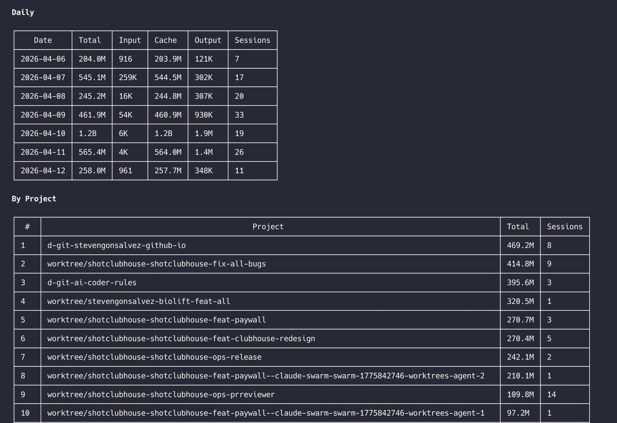 token-usage skill output showing daily totals and per-project breakdown