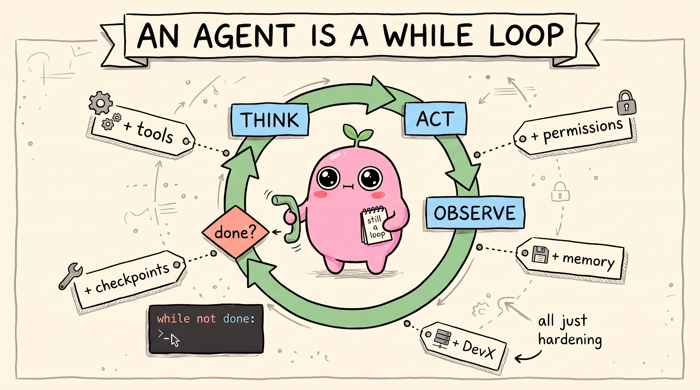 An agent is a while loop: a think, act, observe cycle with a done check, and all the tooling (tools, permissions, memory, checkpoints, DevX) bolted on as hardening around it