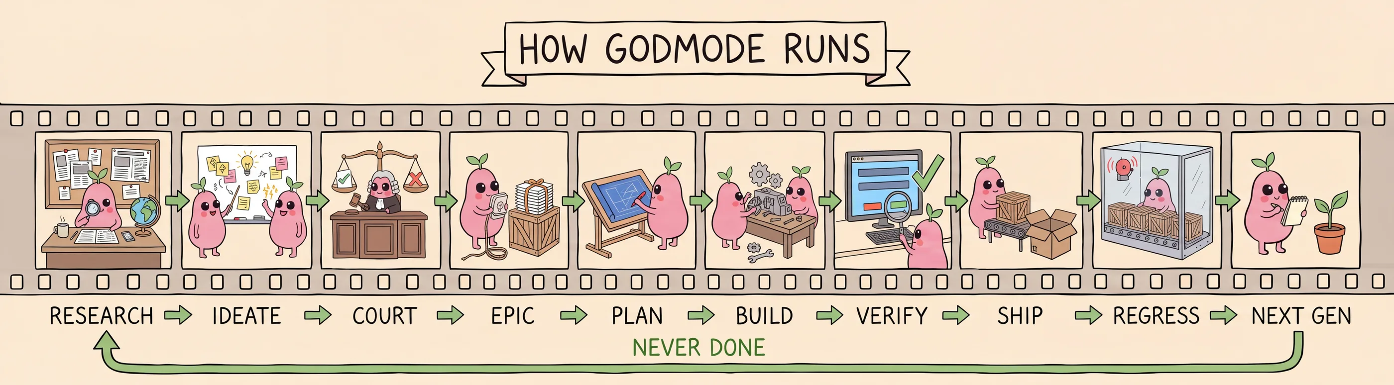 A hand-drawn film strip titled How Godmode Runs. Ten panels, each with a small pink Popa: researching at a corkboard of clippings beside a globe, ideating at a whiteboard with a second Popa, a feasibility court with gavel and scales, bundling an epic into a crate, planning at a drafting table while a second Popa red-pens it, building at a workbench in a pair, verifying on a real screen with a magnifier, shipping crates onto a conveyor, regressing older crates in a sealed booth, and starting the next generation with a seedling. A green arrow loops from the end back to the start, labelled never done.