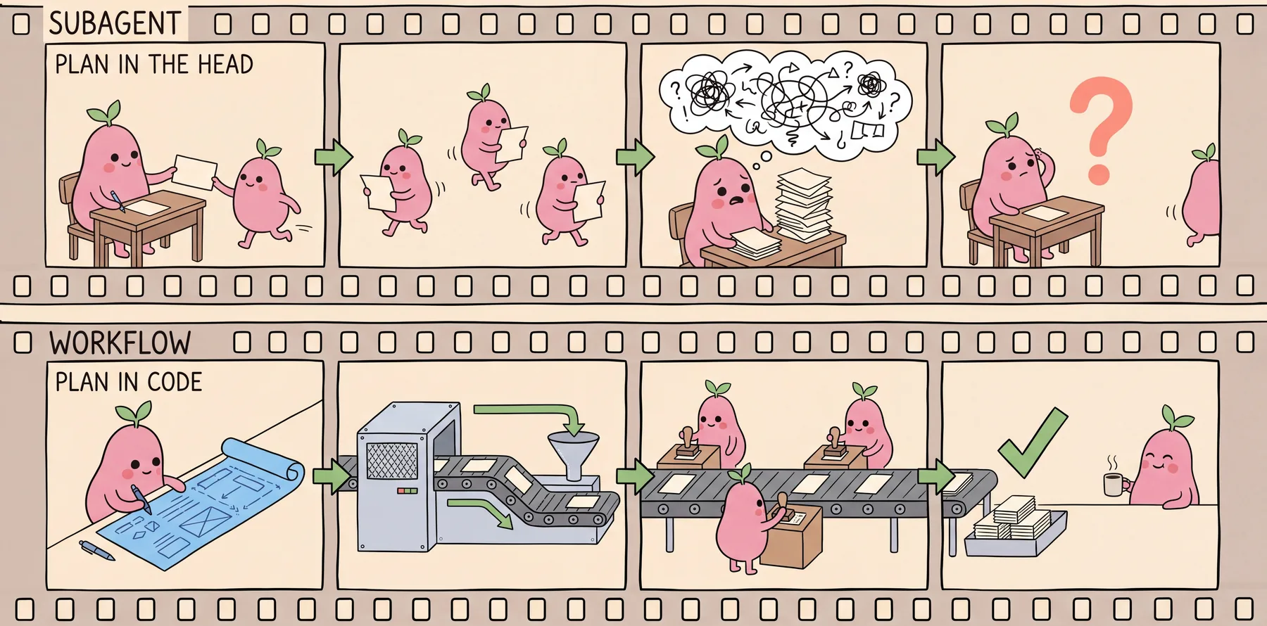 Two hand-drawn film strips. Top strip, subagent, plan in the head: Popa hands a task to a helper, three helpers work in parallel, their notes pile up on Popa's desk under an overloaded thought bubble, and one helper wanders off leaving a question mark. Bottom strip, workflow, plan in code: Popa writes one blueprint, a conveyor runs the cards through a sieve, a switch and a funnel on its own, helpers stamp cards at two stations, and a tray of finished cards gets a green tick while Popa relaxes with a mug.